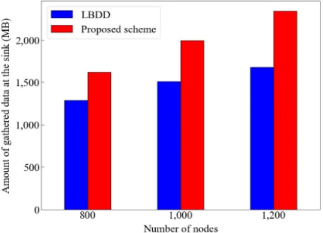 Fig.  2.  Total  blackout  time  according  to  the  number  of  nodes