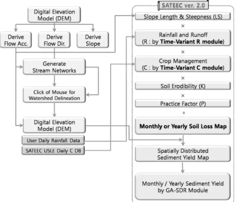 Fig. 1. Overview of the SATEEC System ver. 2.0 (Park et al., 2010).