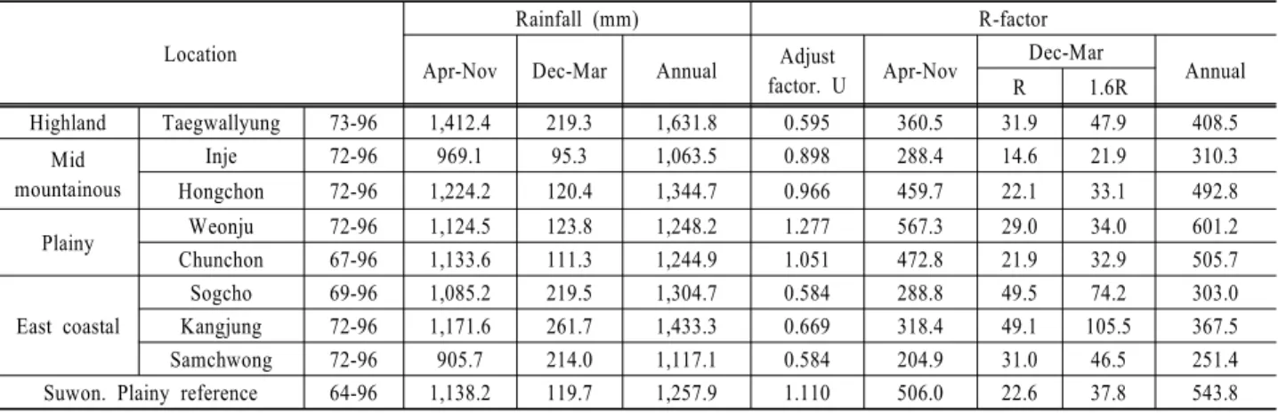Table 1. Rainfall and R-factor values for the Revised Universal Soil Loss Equation in the different location in the Gangwon-do (Jung et al., 1999)