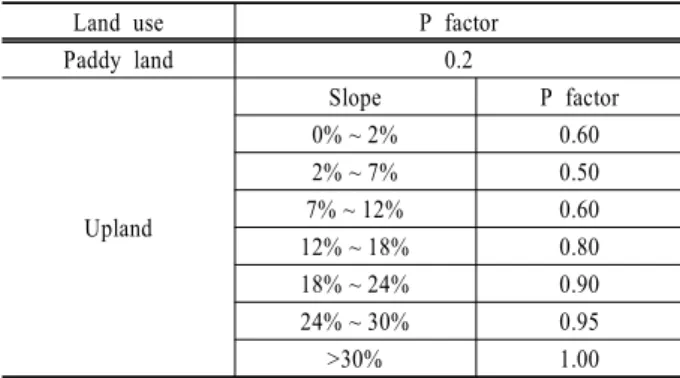 Fig. 4. Comparison of R monthly and R₅. 량의 감소를 뜻하는 값이다.  박철수(1999)는 토지이용과 경사도에 따른 경작방법인자를 제안한 바 있다
