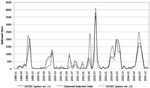 Fig. 5. Comparison of observed and simulated sediment yields during calibration.