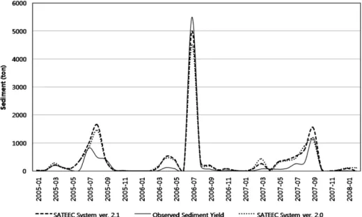 Fig. 6. Comparison of observed and simulated sediment yields in validation.
