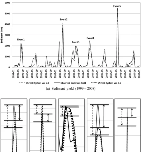 Table 3. Comparison of SATEEC system ver 2.0 and SATEEC system ver 2.1 with observed sediment yield Observed sediment yield 