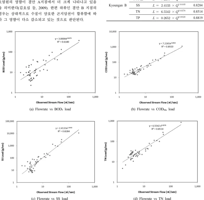 Table 4. Regression equation and correlation coefficients bet- bet-ween stream flowrate and pollution loads