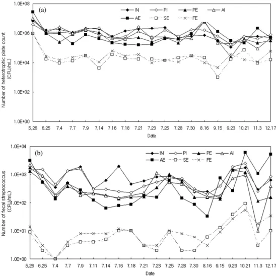 Fig. 2. Variation of heterotrophic plate counts (a) and fecal streptococci (b) in incoming sewage to the plant (◆), influent of  primary clarifier (◇), effluent of primary clarifier (▲), influent of aeration tank (△), effluent of aeration tank (■),  efflue