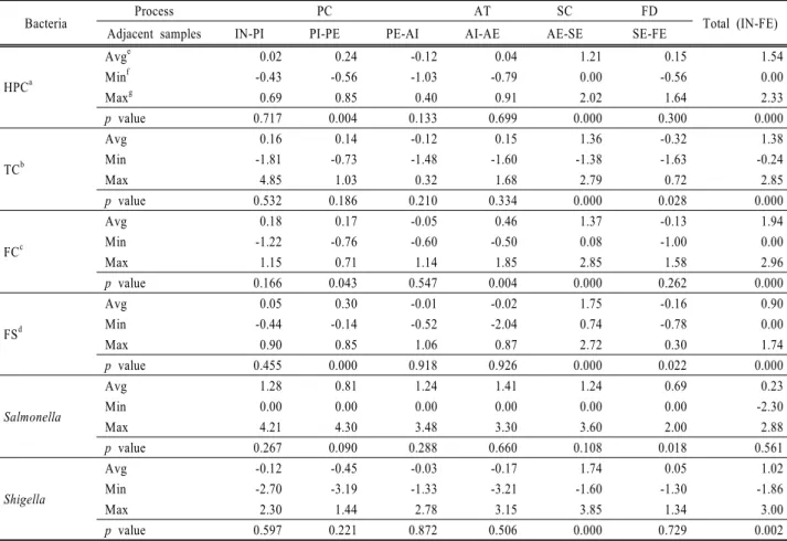 Table 1. Average, minimum and maximum of the variation of bacterial concentrations (log/mL) and p value of paired t-test  between neighboring sampling sites of unit processes in Daejeon Sewage Treatment Plant