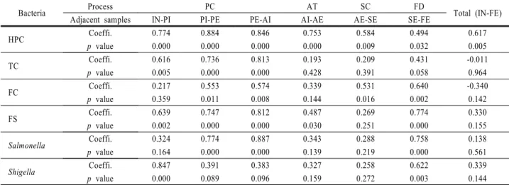 Table 2. Spearman's rho correlation coefficients (Coeffi.) and p value between neighboring samples of unit processes in  Daejeon Sewage Treatment Plant