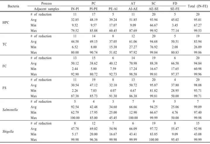 Table 3. Number of data used for calculating removal efficiencies from 20 analyses and the average, minimum and maximum  bacterial removal efficiencies (%) of unit processes in Daejeon Sewage Treatment Plant