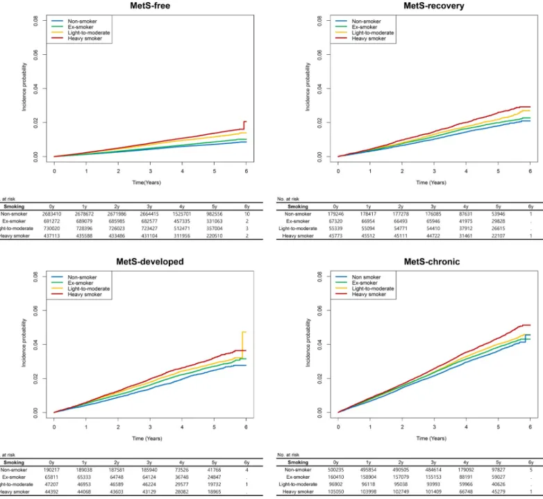 Fig 3. The survival curves were plotted in each MetS subgroup. The y-axes indicate the incidence probability of MACEs, including acute myocardial infarction, revascularization, and acute ischemic stroke