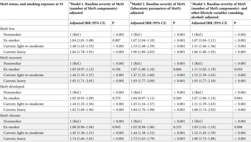 Table 4. Risk of major adverse cardiovascular events according to smoking status at the third health screening (S3) in each study group.