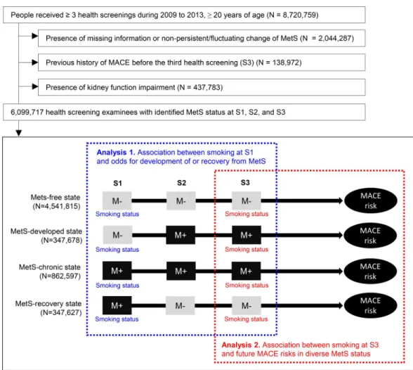 Fig 1. Study population. The flow diagram for the study population. The first three health screenings are indicated as S1, S2, and S3