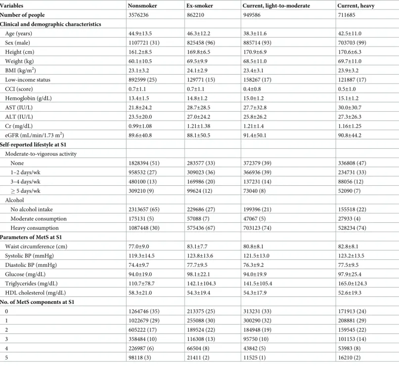 Table 1. Characteristics of the study population at the first health screening (S1).