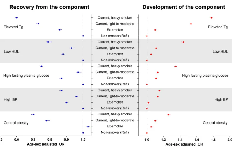 Fig 2. Association between smoking status and development of or recovery from individual MetS components