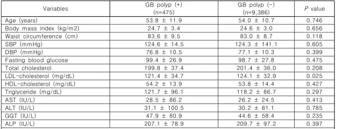 Table  3.  Multivariate  analysis  of  risk  factors  for  gallbladder  polyp  in  subjects  who  underwent  medical  check-up