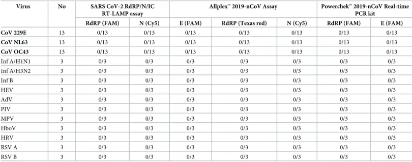 Table 6. Cross-reactivity of the multiplex SARS CoV-2 RdRP/N/IC RT-LAMP assay with Allplex™ 2019-nCoV Assay and Powerchek™ 2019-nCoV Real-time PCR kit for SARS CoV-2 against other human infectious viruses.