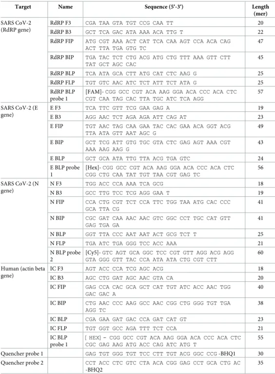 Table 1. The multiplex SARS CoV-2 RT-LAMP primer sets used in this study.