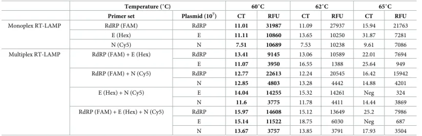Table 3. Temperature gradient tests (60, 62 and 65˚C) of the four multiplex combination RT-LAMP assay.