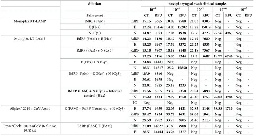 Table 4. Limit of detection (LOD) tests of the monoplex and multiplex RT-LAMP assay, Allplex™ 2019-nCoV Assay and PowerChek™ 2019-nCoV Real-time PCR kit for clinical SARS CoV-2 NP sample (range of 10 −3 –10 −7 ).