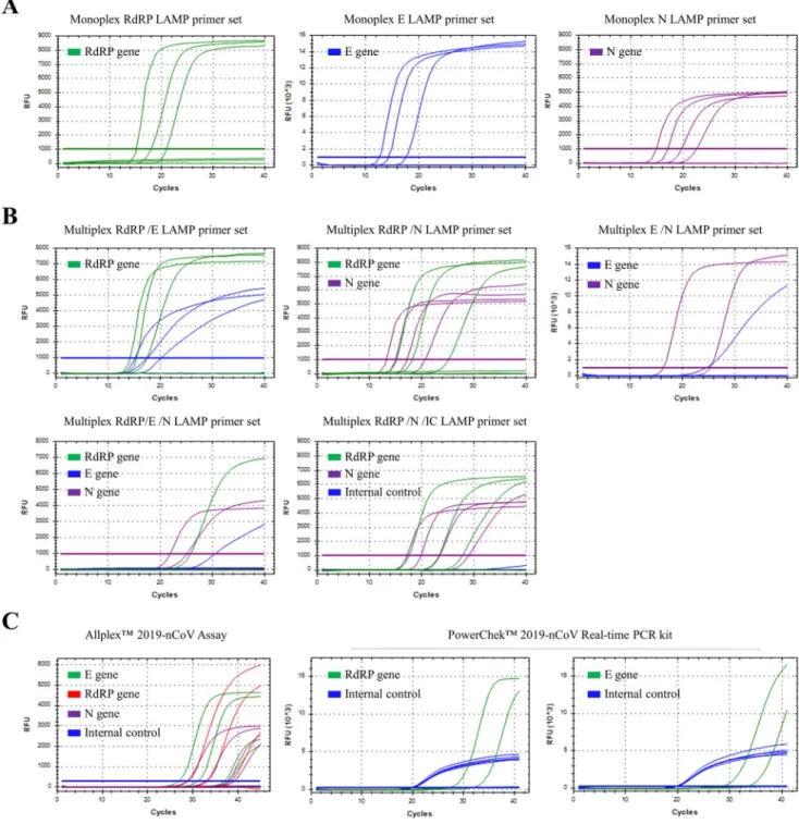 Fig 2. Limit of detection (LOD) tests of the monoplex and multiplex RT-LAMP assay, Allplex™ 2019-nCoV Assay and PowerChek™ 2019-nCoV Real- Real-time PCR kit for clinical SARS CoV-2 NP sample (range of 10 −3 –10 −7 )