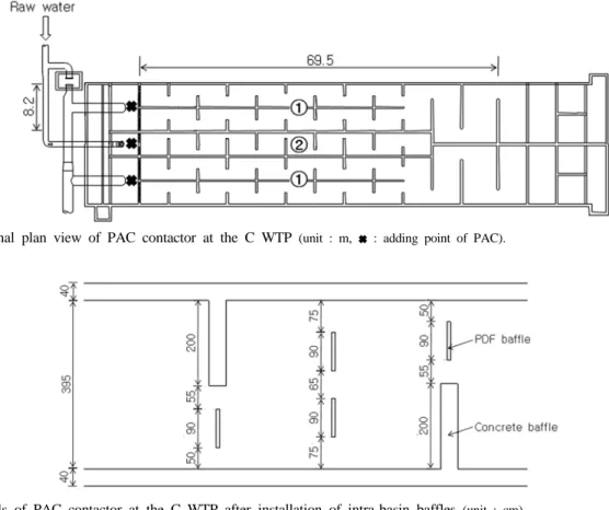 Fig. 1. Original plan view of PAC contactor at the C WTP  (unit : m,   : adding point of PAC).