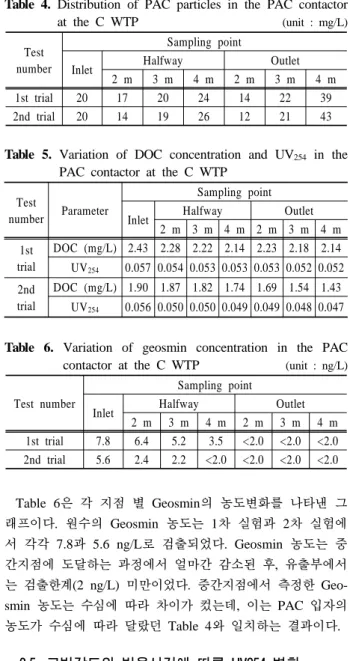 Table 3. Variation of DOC concentration and UV 254  in the  PAC contactor at the H WTP