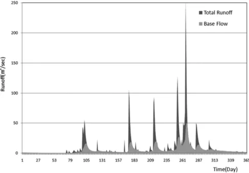 Table 1. Rainfall･Runoff data of Bocheong stream CN event Verification event Rainfall data 1989 ~ 1999 year 2000 ~ 2004 year