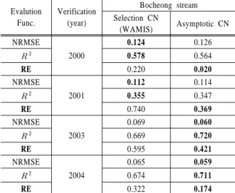 Table 2. CN of Bocheong stream (WAMIS)