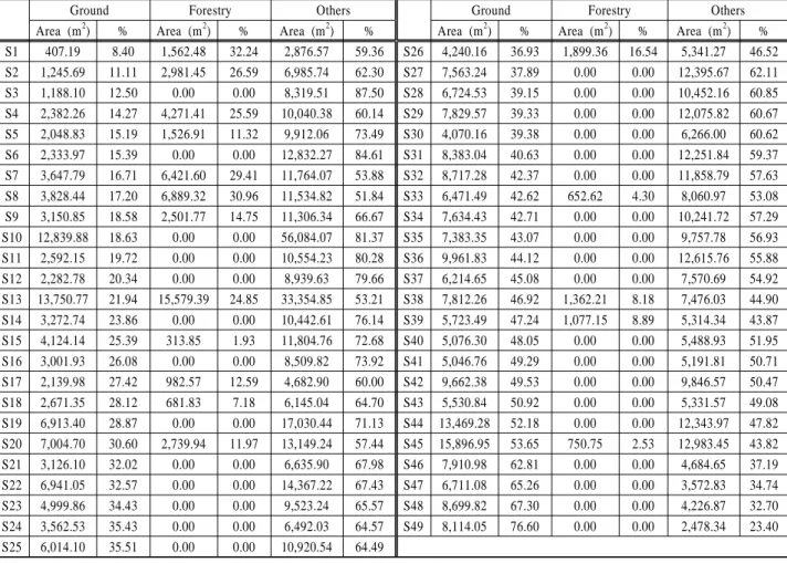 Table 2. Estimated portions of applicable unit load categories in the elementary, middle and high school sites based on the  high resolution aerial images