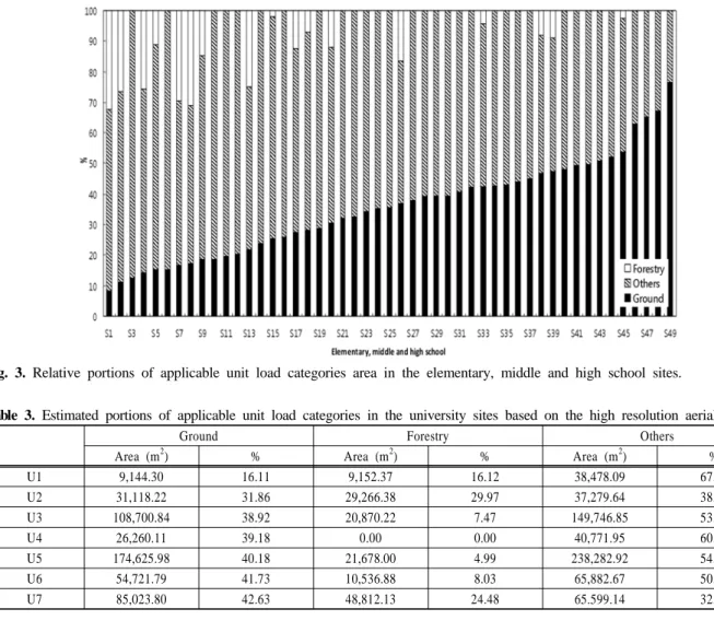 Fig. 3. Relative portions of applicable unit load categories area in the elementary, middle and high school sites.