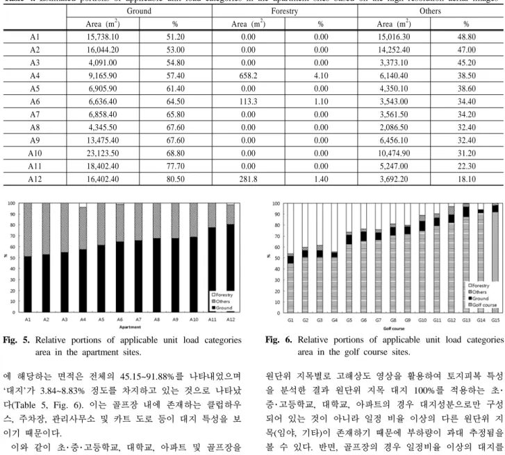 Table 5. Estimated portions of applicable unit load categories in the golf course sites based on the high resolution aerial images