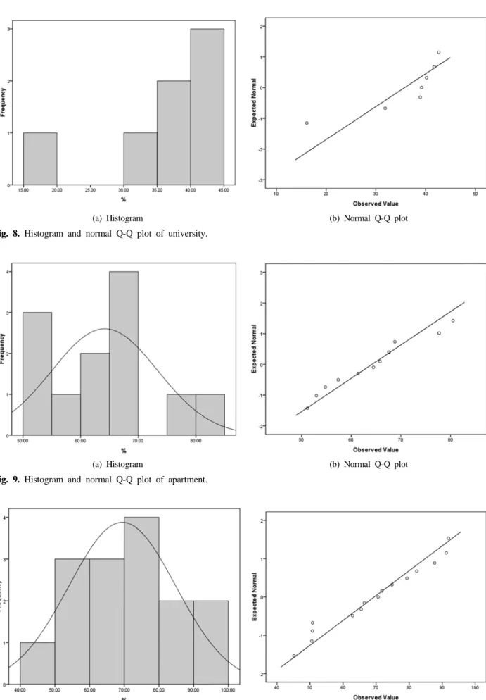 Fig. 9. Histogram and normal Q-Q plot of apartment.