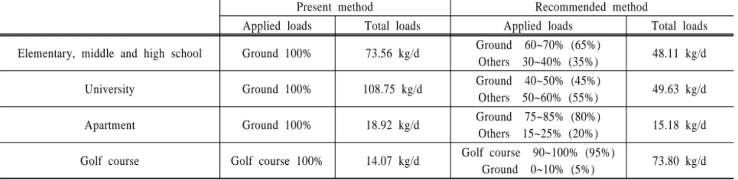 Table 8. Differences of applied unit loads and estimated nonpoint pollution loads