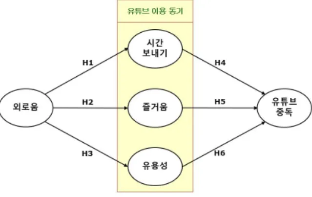 Fig.  1.  Research  model