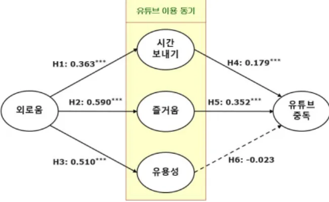 Fig.  2.  Effect  of  loneliness  on  YouTube  addiction