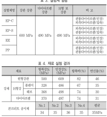 표 4. 재료 실험 결과