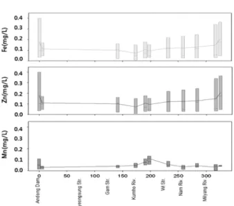Fig. 3. Metal concentrations by distance.