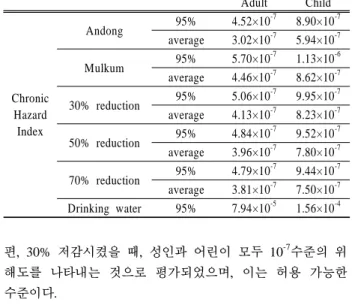 Table 6. 95% Chronic hazard index estimates by water  ingestion of recreation activities