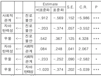 Fig.  2.  Path  analysis  of  structural  model 