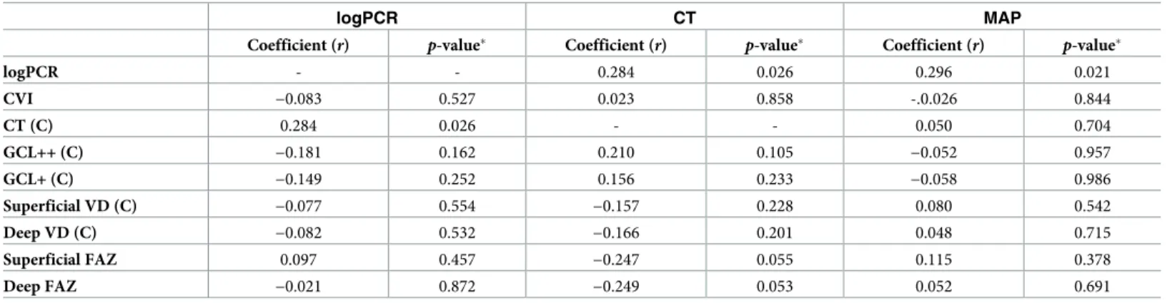 Table 3. Ocular factors associated with logPCR, CT and MAP.