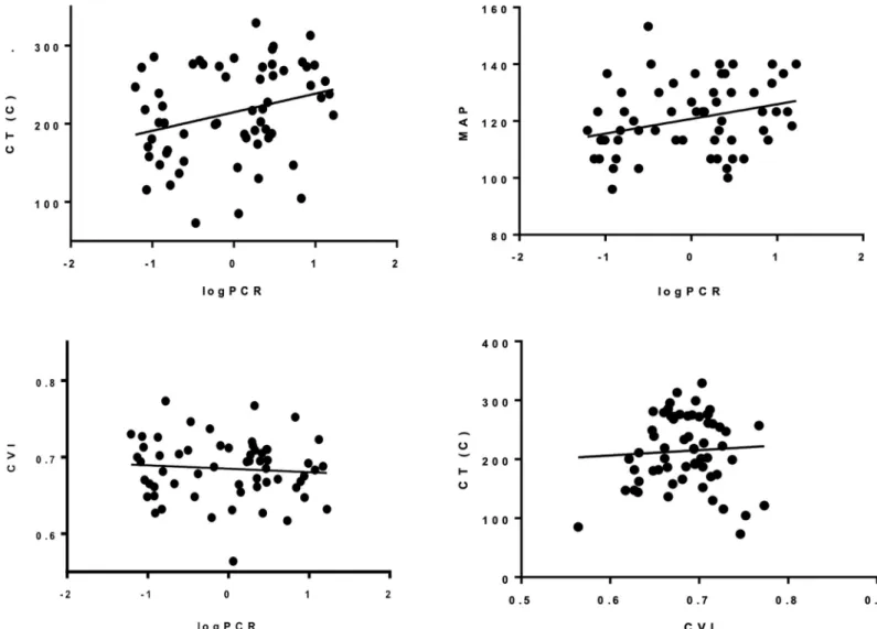 Fig 1. Correlations among logPCR, CT, MAP and CVI. (A–C) logPCR correlations with CT, MAP and CVI with a linear fit line