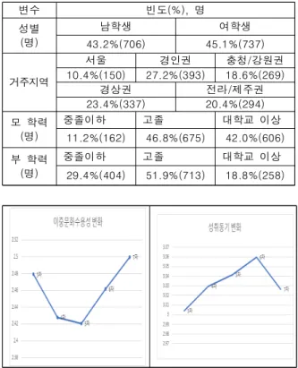 Fig.  3.  Correlation  between  Biticultural  Acceptance  and  Achievement  Motivation(standardized  coefficient)