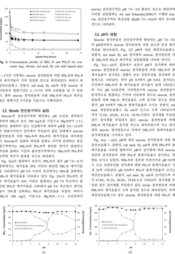 Fig. 2. Concentration and removal efficiency of (a) NH 4 -N and (b) PO 4 -P with variation of pH by struvite precipitation.