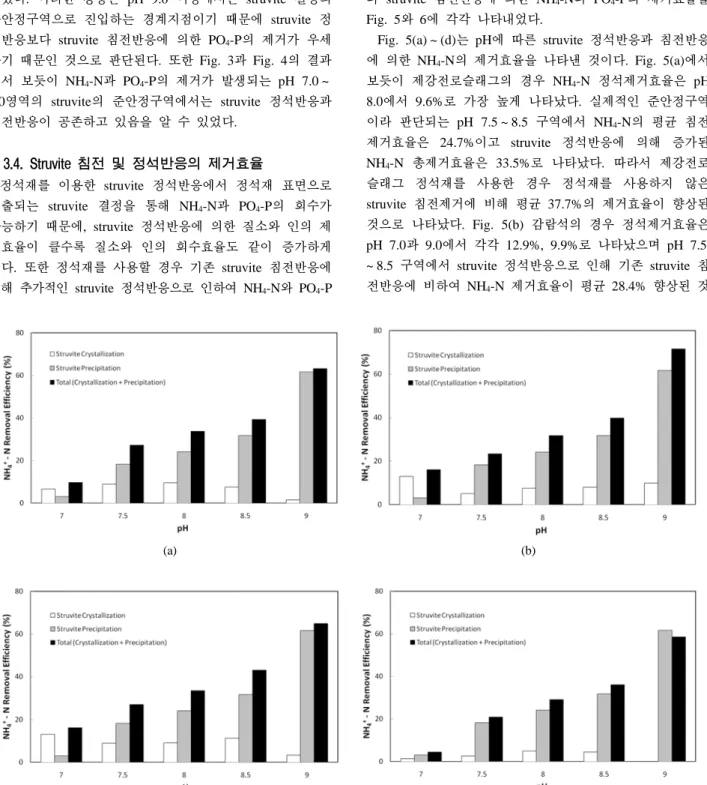 Fig. 5. Removal efficiency of NH 4 -N for (a) converter slag, (b) olivine, (c) red mud and (d) fly ash with variation of pH  by struvite crystallization and precipitation.