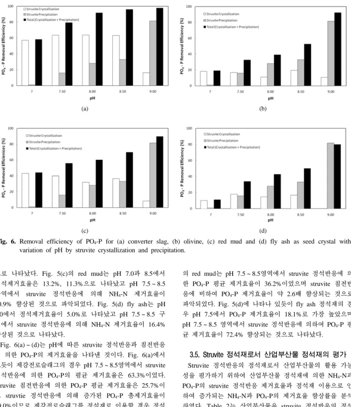 Fig. 6. Removal efficiency of PO 4 -P for (a) converter slag, (b) olivine, (c) red mud and (d) fly ash as seed crystal with  variation of pH by struvite crystallization and precipitation