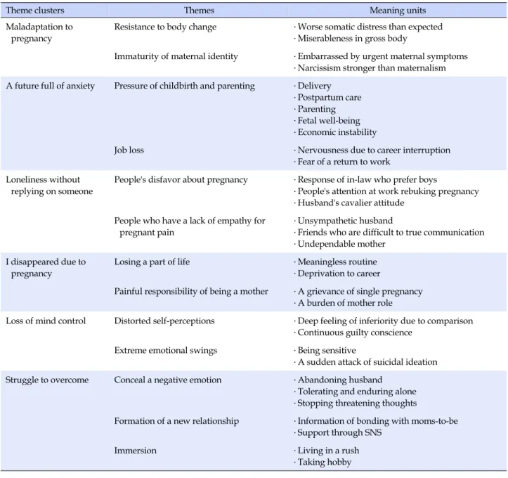 Table 2. Experience of Depression during Pregnancy