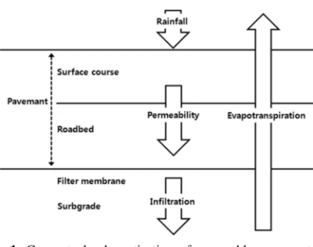 Fig. 1. Conceptual schematization of permeable pavement.
