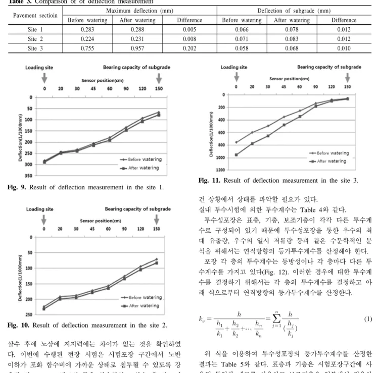 Table 4. Result of hydrologic conductivity experiment