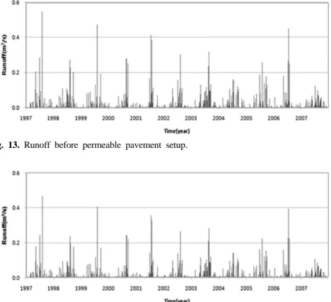Fig. 13. Runoff before permeable pavement setup.