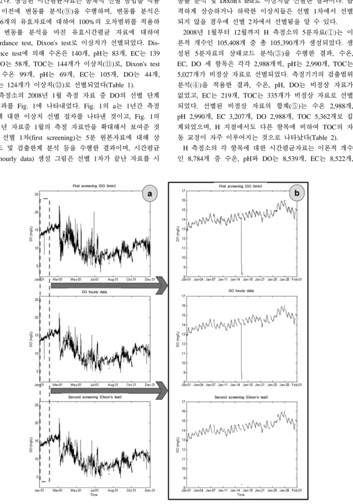 Fig. 1. First and second screening procedures at G station in 2008 (DO) (a : Jan.-Dec., b : Jan.)8,175개, EC는 8,165개, TOC는 7,998개가 유효치(⑧)로 생성되었다