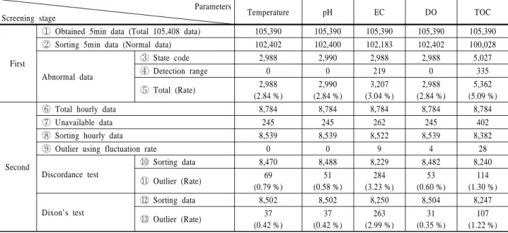 Table 2. The number of first and second sorting data at H station   Parameters